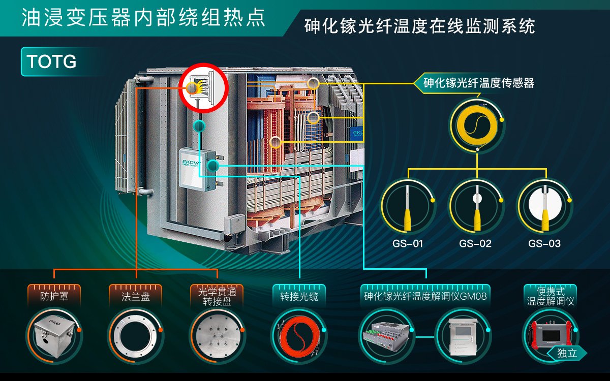 油浸變壓器內部繞組熱點砷化鎵光纖溫度在線監測系統（TOTG）